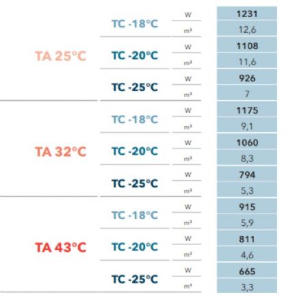 GROUPE FRIGORIFIQUE FRACTIONNE -18C  -22C