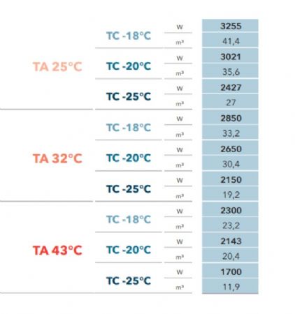 GROUPE FRIGORIFIQUE FRACTIONNE TRIPHASE GAZ 452A -18C  -22C