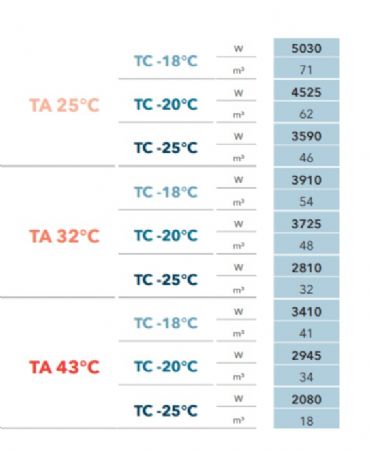 GROUPE FRIGORIFIQUE FRACTIONNE TRIPHASE GAZ 452A -18C  -22C