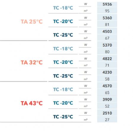 GROUPE FRIGORIFIQUE FRACTIONNE TRIPHASE GAZ 452A -18C  -22C