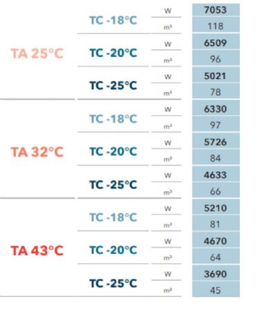 GROUPE FRIGORIFIQUE FRACTIONNE TRIPHASE GAZ 452A -18C  -25C