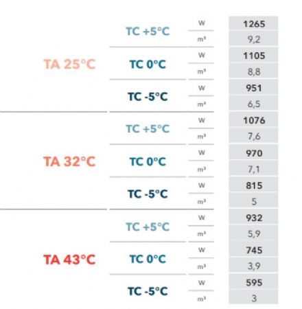 GROUPE FRIGORIFIQUE FRACTIONNE 5C  -5C