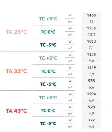 GROUPE FRIGORIFIQUE FRACTIONNE 5C  -5C