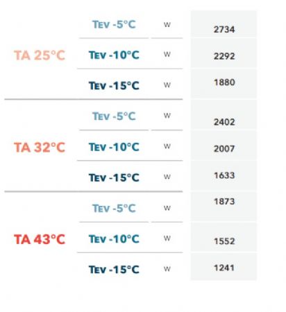 GROUPE FRIGORIFIQUE FRACTIONNE TRIPHASE GAZ R452A -5C  -10C