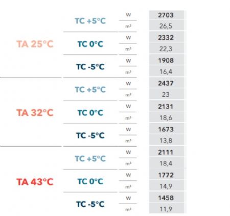 GROUPE FRIGORIFIQUE FRACTIONNE 5C  -5C