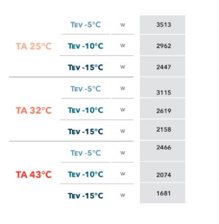 GROUPE FRIGORIFIQUE FRACTIONNE TRIPHASE GAZ R452A -5C  -10C