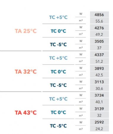 GROUPE FRIGORIFIQUE FRACTIONNE 5C 51,2m3  -5C 30,6m3 pour TA 32C