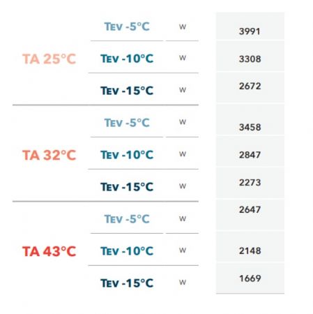 GROUPE FRIGORIFIQUE FRACTIONNE TRIPHASE GAZ R452A -5C  -10C