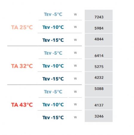 GROUPE FRIGORIFIQUE FRACTIONNE TRIPHASE GAZ R452A -5C  -10C