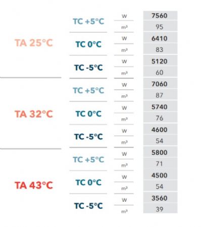 GROUPE FRIGORIFIQUE FRACTIONNE TRIPHASE GAZ 452A 5C  -5C