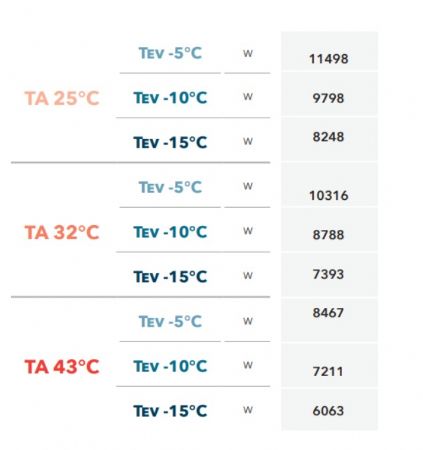 Groupe frigorifique fractionn triphas R452A -5C  -10C