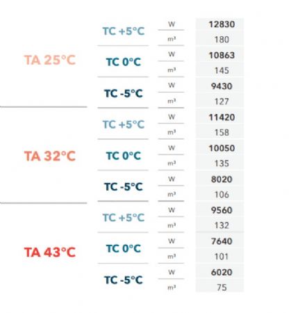 GROUPE FRIGORIFIQUE FRACTIONNE TRIPHASE GAZ 452A 5C  -5C