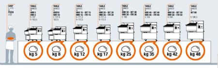 Ptrin  spirale professionnel pizzeria monophas avec tte et cuve fixes 16L - 48kg/h