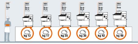 Ptrin  spirale professionnel pizzeria  haut niveau d'hydratation triphas  2 vitesses 48kg/h - 16L