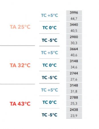 groupe frigorifique gaz R290 monobloc +5C  -5C